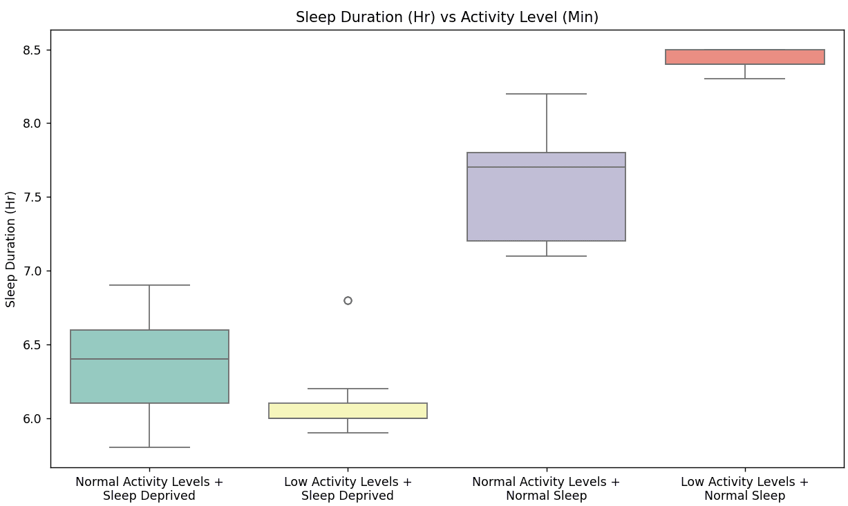 Figure 2: Physical Activity vs. Sleep Duration. Normal and low physical activity levels did not show significantly different sleep durations (p = 0.85682).