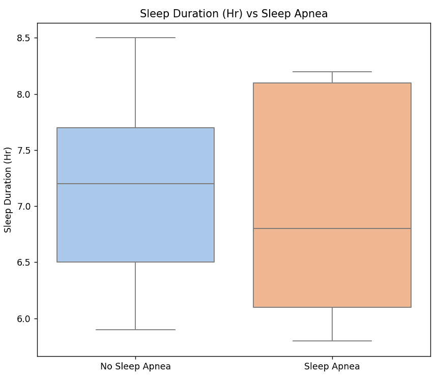 Figure 3: Sleep Duration vs. Sleep Apnea Status. Participants with and without sleep apnea did not show significantly different sleep durations (p = 0.058), though a trend toward lower sleep duration with apnea was observed.