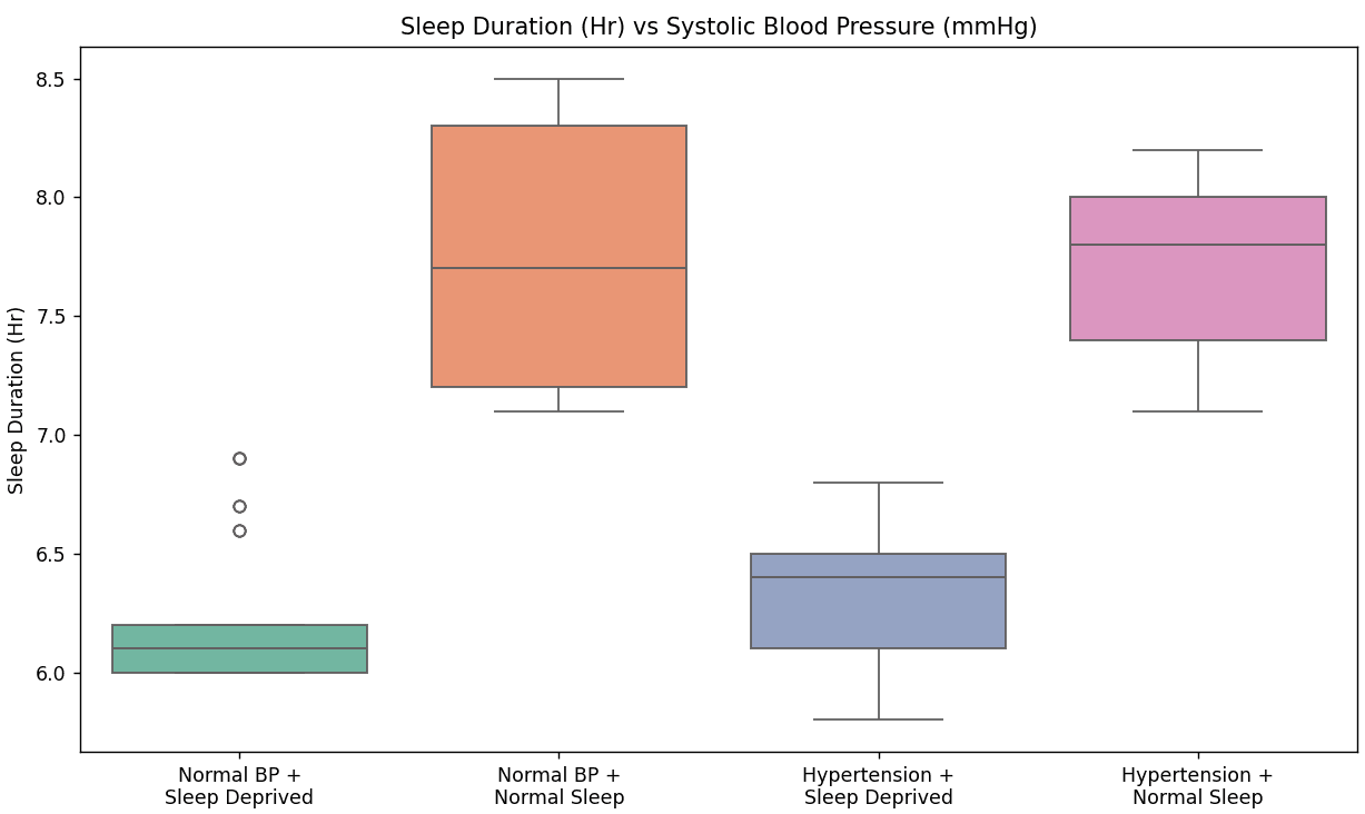 Workflow diagram for Association of Unhealthy Levels of Sleep Duration (>7 Hours) with Blood Pressure Hypertension, Sleep Apnea, or Low Levels of Activity