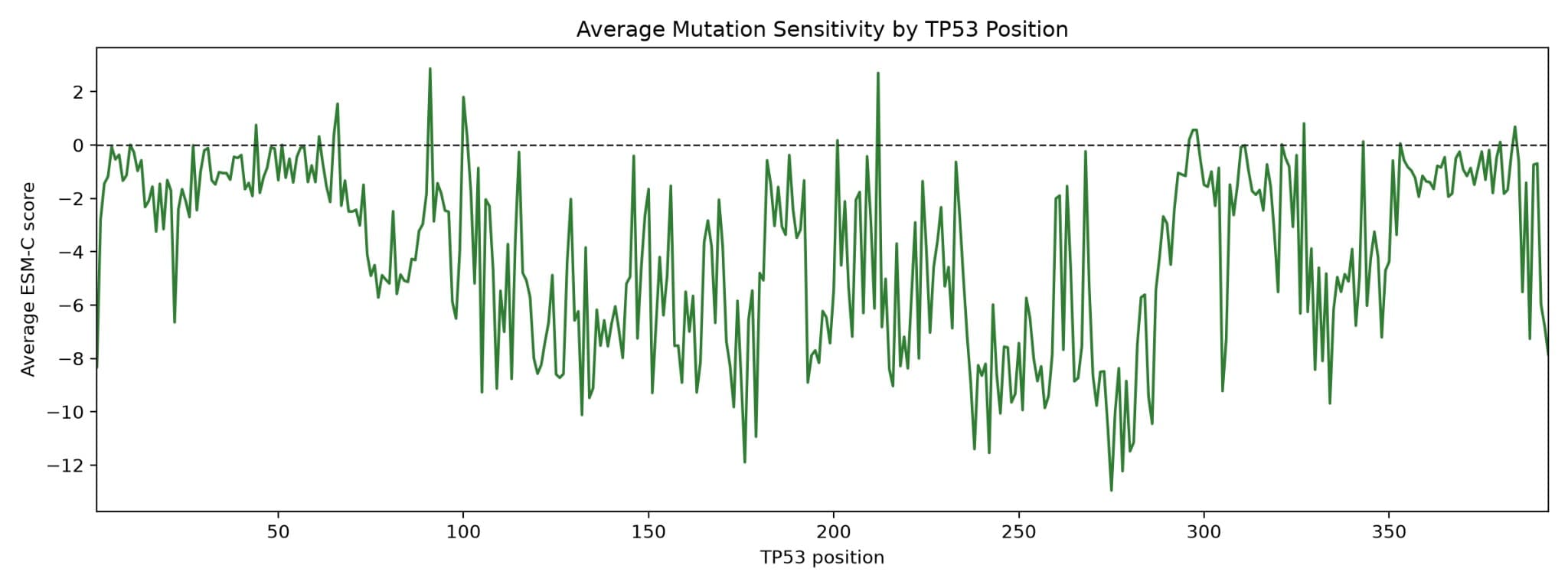Figure 3: Average ESM-C score by TP53 position. Lower average scores indicate positions where substitutions were predicted to be less tolerated.