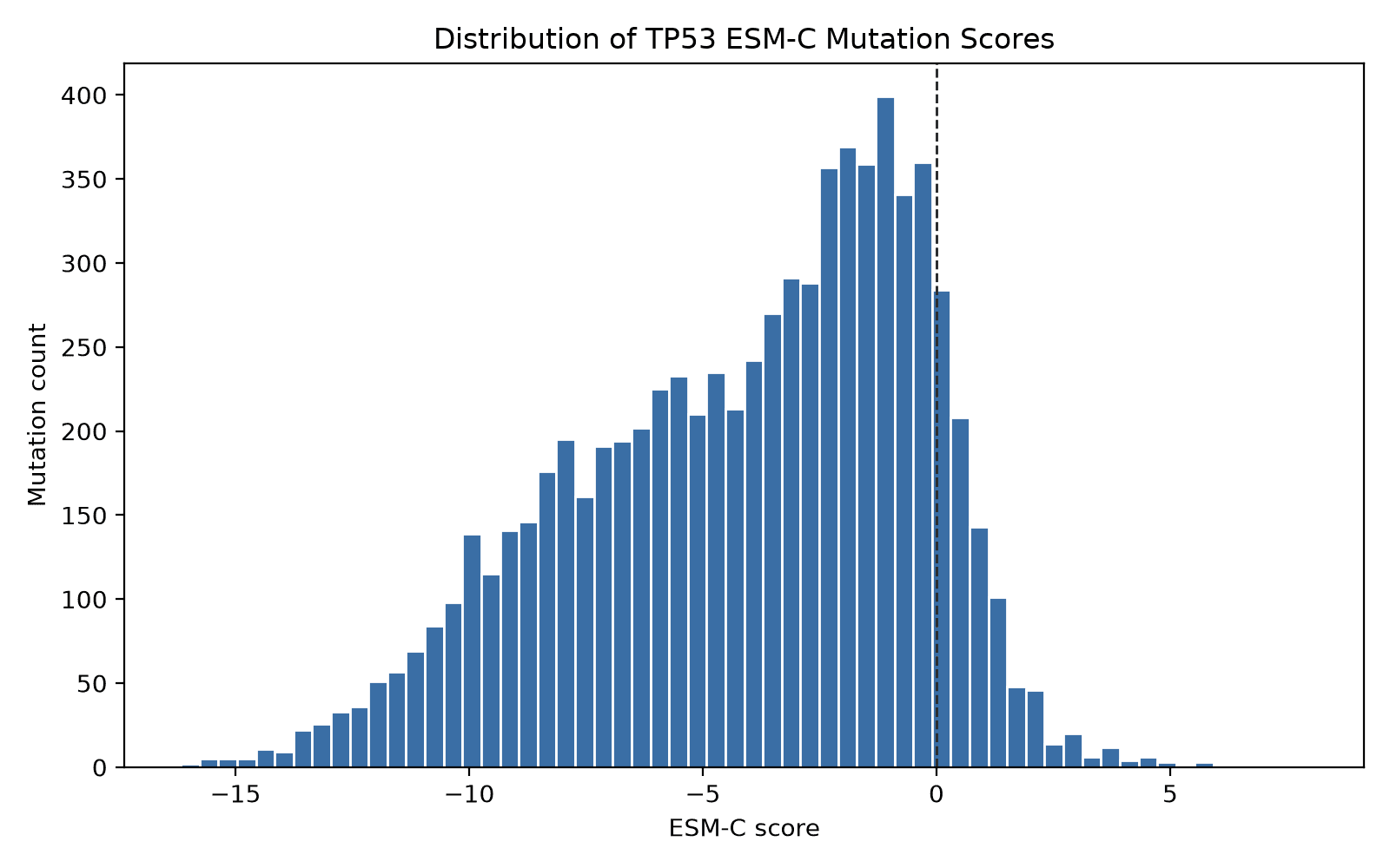 Figure 2: Distribution of ESM-C scores for all 7,467 possible TP53 missense mutations. More negative scores indicate substitutions predicted to be more disruptive.